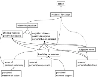 Figure 1. Outline of the Unified Model of Task-specific Motivation (de Brabander & Martens, 2014)