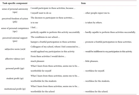 Table 2. Fit measures of confirmatory factor analyses of task-specific components. 