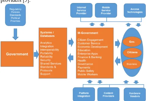 Figure 2: Mobile Government value chain model 
