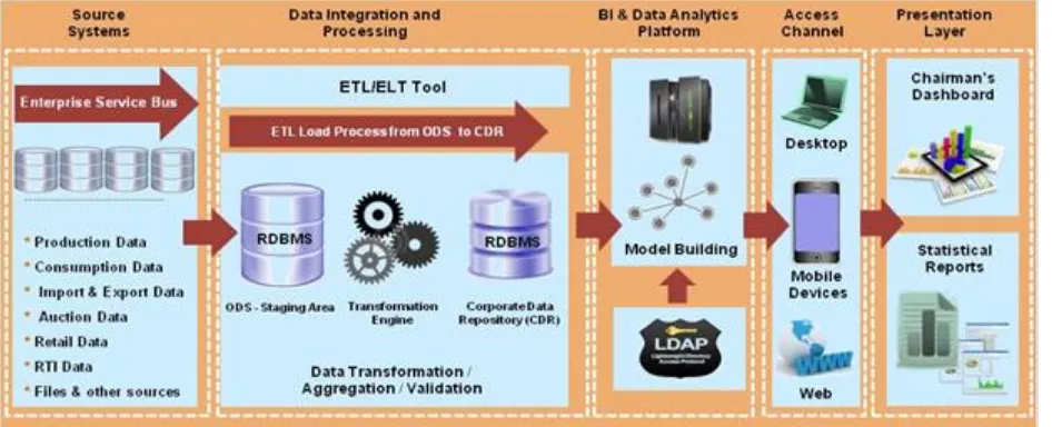 Figure 3: BI & Data Analytics Solution Architecture 