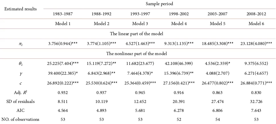 Table 5. The estimated results of STR models. 