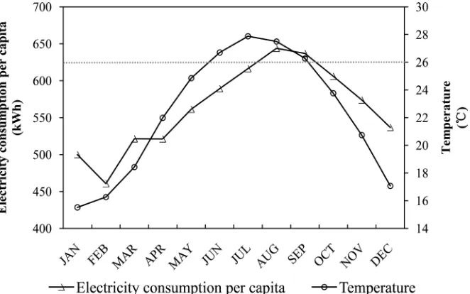 Figure 1. The average electricity consumption and average temperature (1983-2012). 