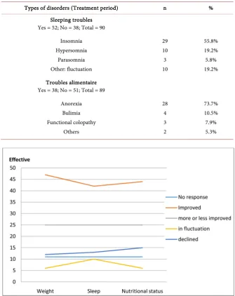 Table 3. Sleep disorders and eating disorders in the treatment period. 