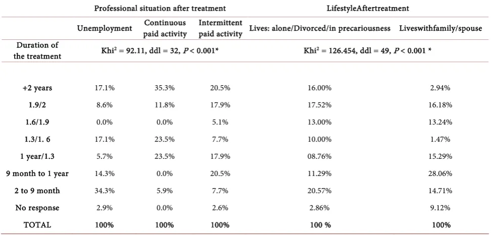 Table 4. The relationship between the duration of treatment and the employment situation
