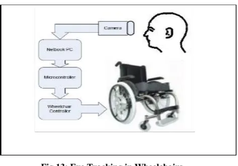 Fig 13: Eye Tracking in Wheelchairs 