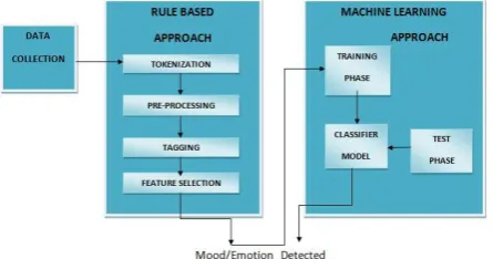 Fig. 1 Architecture of Emotion Detection System 