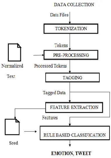 Fig. 2 Workflow of Rule based Emotion Detection Approach 