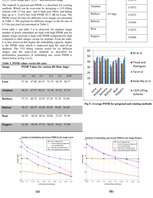 Table 1. PSNR values versus bit rates Image PSNR Values for various Bit Rate (bpp) 