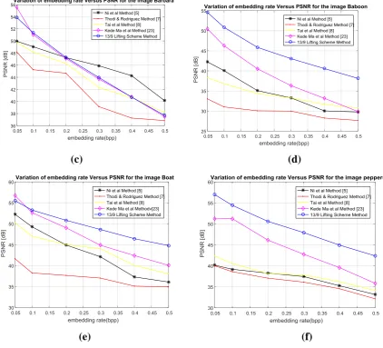 Table 3. Average PSNR of the proposed and existing methods for six cover images. Average PSNR (dB) 