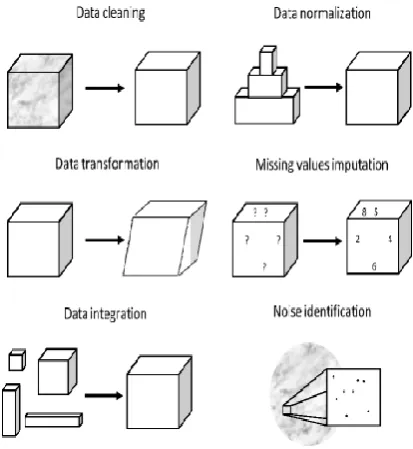 Fig 1: Different stages of data preprocessing [3] 