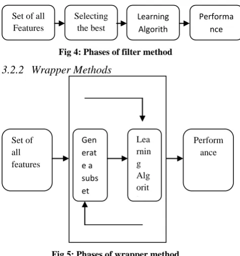 Fig 4: Phases of filter methodm 