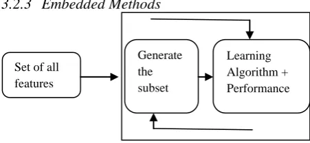 Fig 6: Phases of Embedded method 