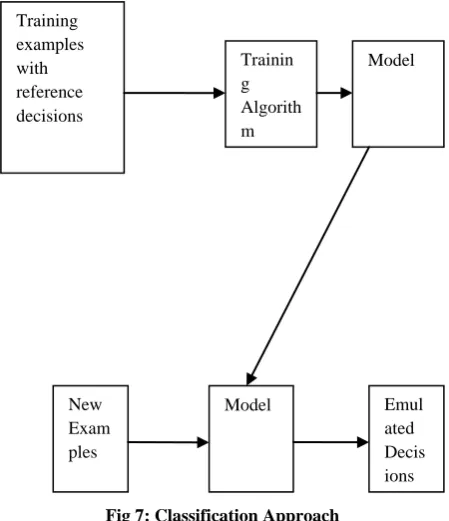 Fig 7: Classification Approach 