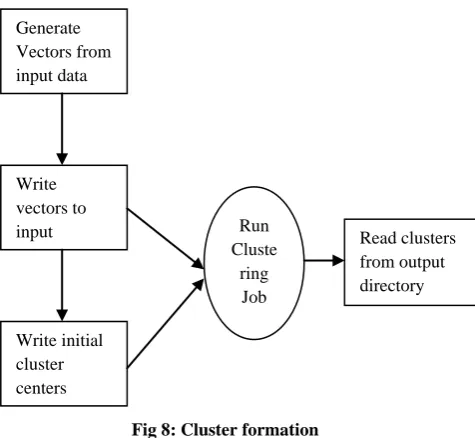 Fig 9: Clustering Approach 