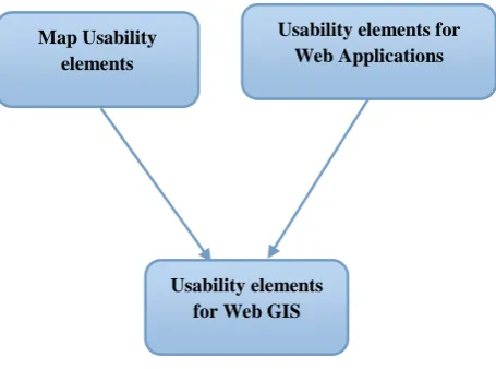 Figure 1: Web-GIS Usability Elements 