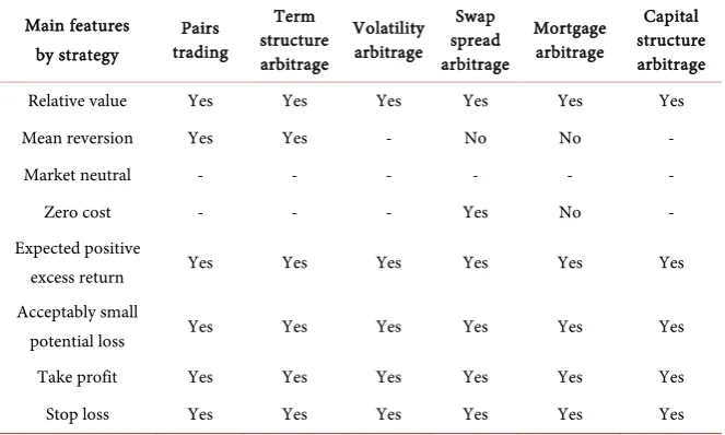 Table 4. Surveyed features of statistically determined arbitrage strategies. For each trad-ing strategy, the table reports whether the listed features are present or not