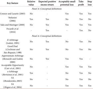 Table 5. SA definitions versus strategies’ key features. 