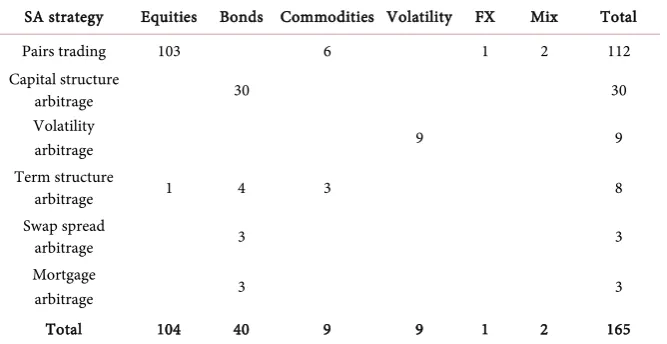 Table 2. Studies on arbitrage strategies. The table reports the breakdown by asset class of existing studies on statistically determined arbitrage opportunities
