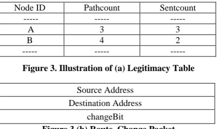 Figure 3 (b) Route_Change Packet 