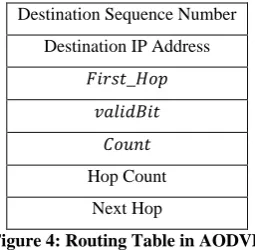 Figure 4: Routing Table in AODVB 