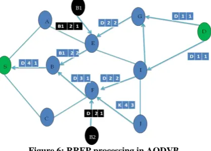 Figure 6: RREP processing in AODVB 