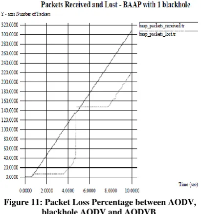 Figure 9: Packets received and lost in AODV with 1 blackhole. 