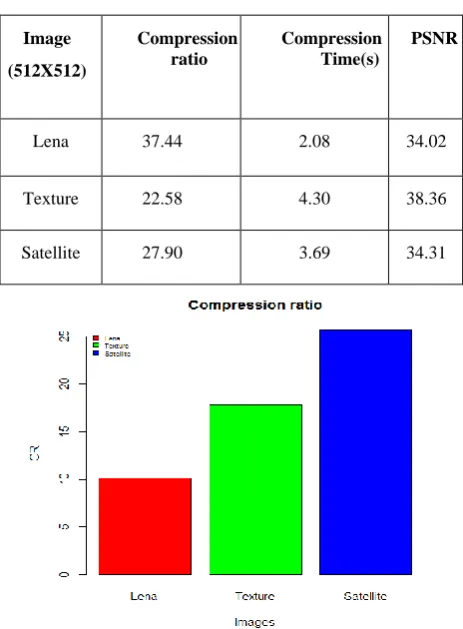 Table 3. DCT based Fractal Image Compression 