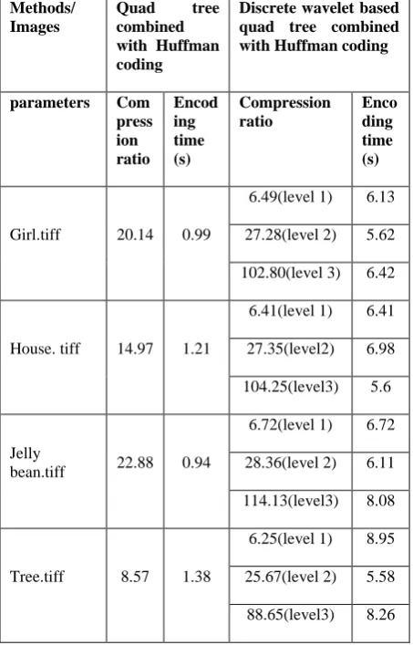 Table 4. Wavelet based Fractal Quad Tree Decomposition and Huffman Coding 