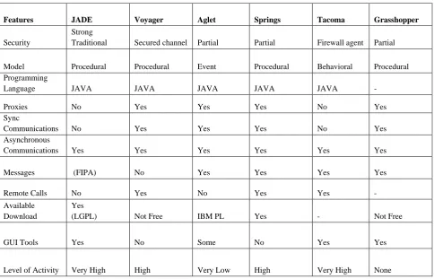 Table 1. Comparative Analysis of Mobile Agent Frameworks 