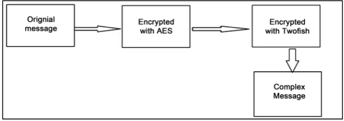Figure 1. The encryption process of the proposed method. 