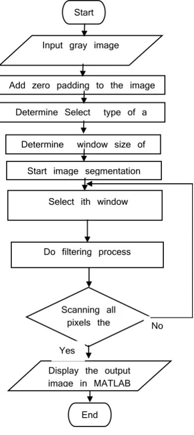 Fig 1: Flow chart of the proposed technique 