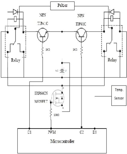 Fig 2: The Block diagram of the proposed design