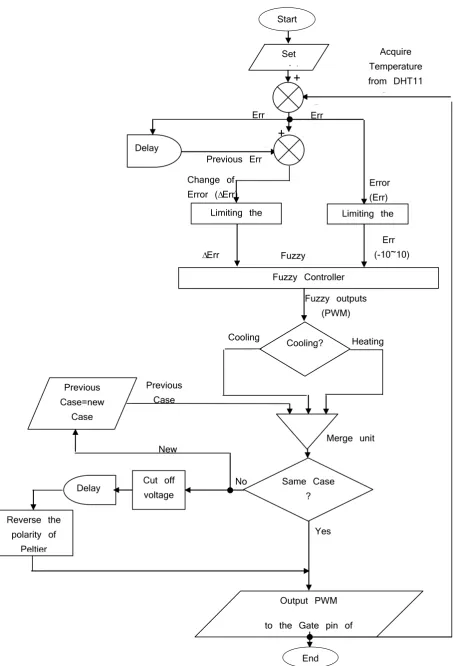 Fig 7: The flow chart of the temperature control algorithm 
