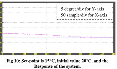 Fig 10: Set-point is 15°C, initial value 20°C, and the Response of the system. 