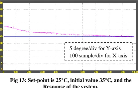 Fig 12: Set-point is 35°C, initial value 30°C, and the Response of the system. 