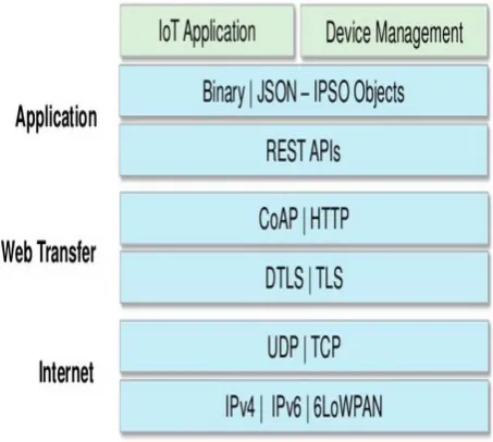 Fig. 1 IoT protocol structure [18] 