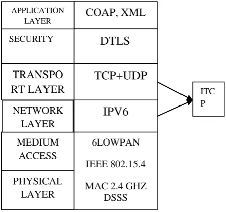 Fig 2 shows the architecture of proposed ITCP method 