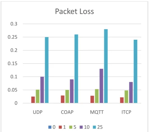 Table 2 Throughput 