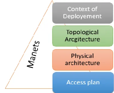 table up to date but perform routing on demand. the second family, that of proactive protocols, maintains routing tables (through periodical exchanges of topological messages)