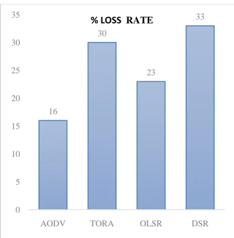 Fig 3: Performance comparison of manet routing protocols for low traffic load 
