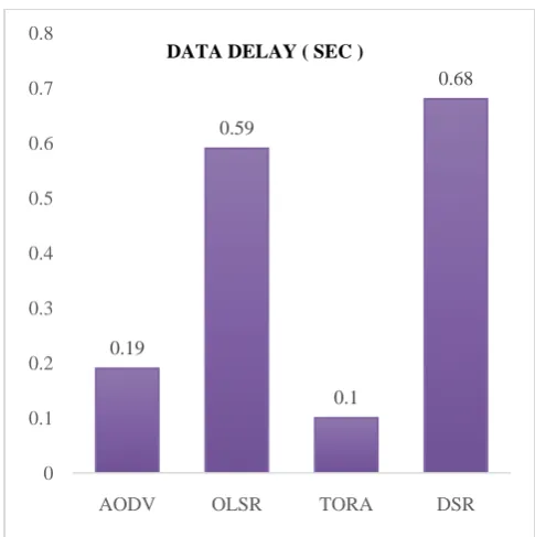 Fig 5: Network performance évaluation with medium traffic load 