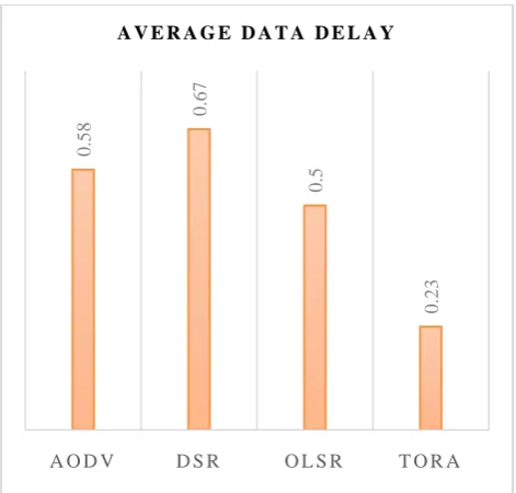 Fig 7: Network performance evaluation with high traffic load and mobility 