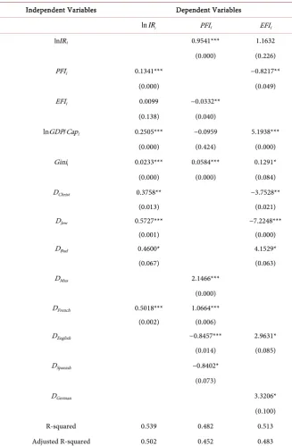Table 1. Regression Results. 