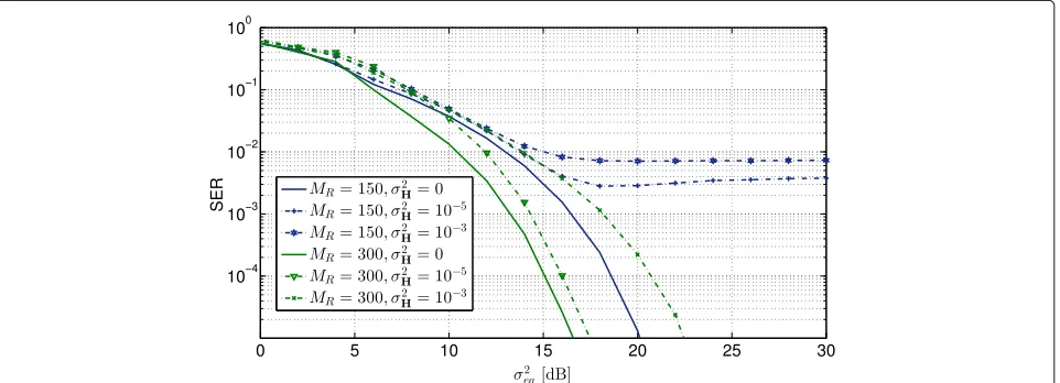 Fig. 8 SER performance of the bidirectional CF massive MIMOdifferent equivalent noise power levelsprotocol for different numbers of relay receiving antennas MR and σ 2eq