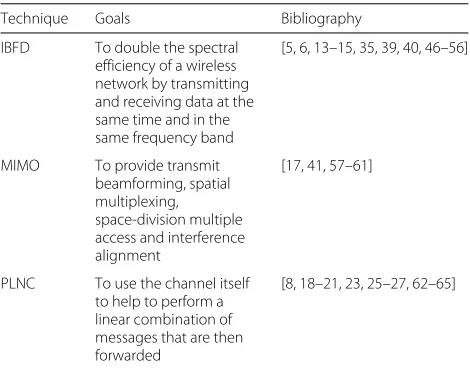 Table 1 PHY layer techniques