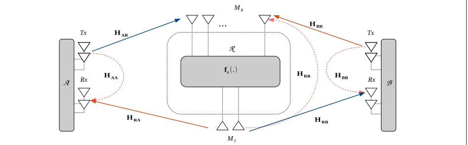 Fig. 1 Massive MIMO relay system for the FD-TWRC, for a large MR and for MT = NT = 2