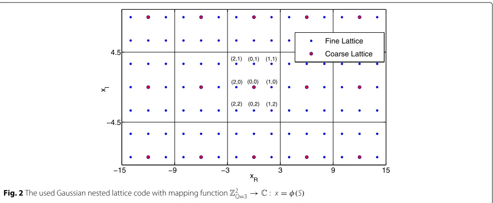 Fig. 2 The used Gaussian nested lattice code with mapping function Z2Q=3 → C : x = φ(S)