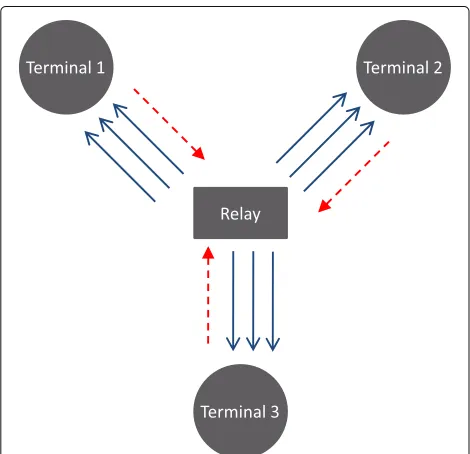 Fig. 3 The Y-network configuration with three terminals and one relay