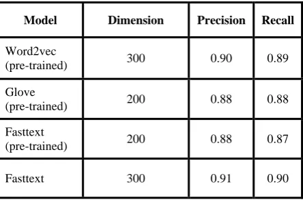 Table 8. Confusion Matrix Fasttext model 