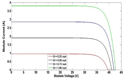 Figure 3: Matlab model I-V curves for various irradiation levels (MSX120, G = 0.25, 0.5, 0.75, and 1.00 Sun, T = 